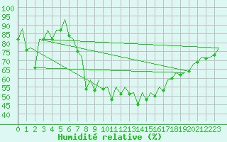 Courbe de l'humidit relative pour San Sebastian (Esp)