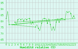 Courbe de l'humidit relative pour Platform J6-a Sea