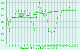 Courbe de l'humidit relative pour Cagliari / Elmas