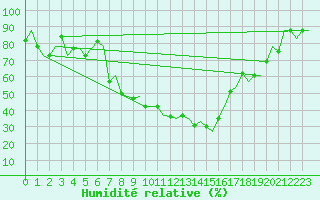 Courbe de l'humidit relative pour Torino / Caselle