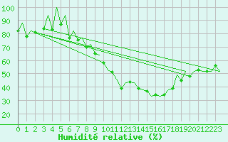 Courbe de l'humidit relative pour Hahn