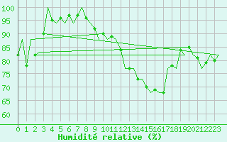 Courbe de l'humidit relative pour Tiree