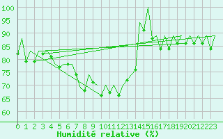 Courbe de l'humidit relative pour Menorca / Mahon