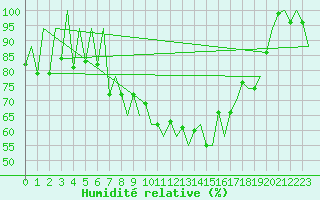 Courbe de l'humidit relative pour Lugano (Sw)