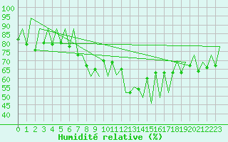 Courbe de l'humidit relative pour Lugano (Sw)