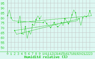 Courbe de l'humidit relative pour Platform P11-b Sea