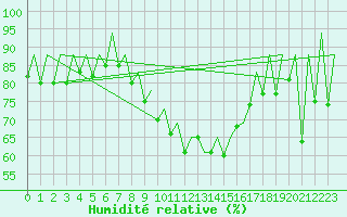 Courbe de l'humidit relative pour Lugano (Sw)