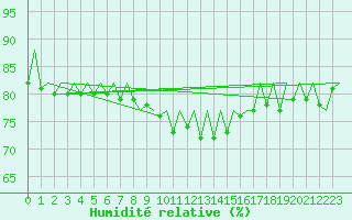 Courbe de l'humidit relative pour Palma De Mallorca / Son San Juan
