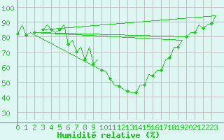 Courbe de l'humidit relative pour Pamplona (Esp)