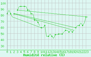 Courbe de l'humidit relative pour Karlstad