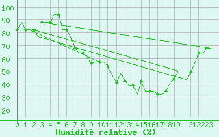 Courbe de l'humidit relative pour Friedrichshafen