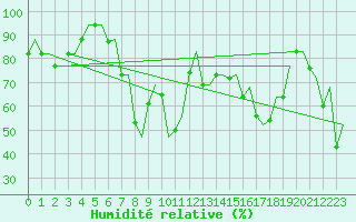 Courbe de l'humidit relative pour Souda Airport