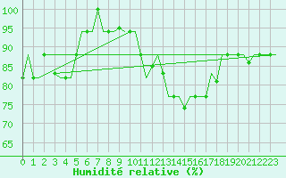Courbe de l'humidit relative pour Oran / Es Senia