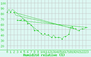 Courbe de l'humidit relative pour Madrid / Getafe