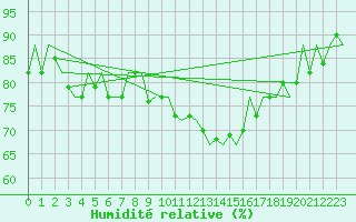 Courbe de l'humidit relative pour Bonn (All)