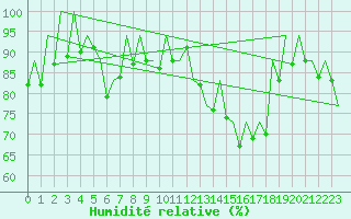 Courbe de l'humidit relative pour San Sebastian (Esp)