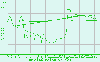 Courbe de l'humidit relative pour Antalya