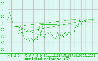 Courbe de l'humidit relative pour Barcelona / Aeropuerto