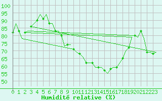 Courbe de l'humidit relative pour Schaffen (Be)