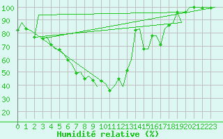 Courbe de l'humidit relative pour Helsinki-Vantaa