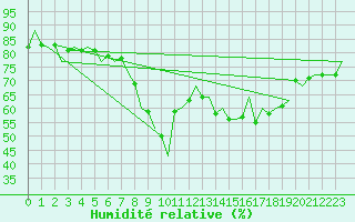 Courbe de l'humidit relative pour Oostende (Be)