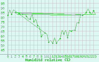 Courbe de l'humidit relative pour Reus (Esp)