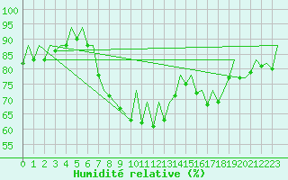 Courbe de l'humidit relative pour Stuttgart-Echterdingen