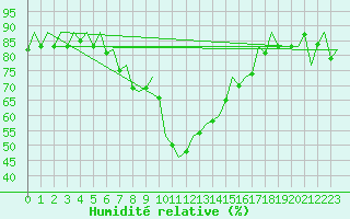 Courbe de l'humidit relative pour Malaga / Aeropuerto