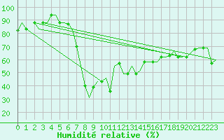 Courbe de l'humidit relative pour Enfidha Hammamet