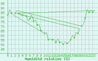 Courbe de l'humidit relative pour Hamburg-Fuhlsbuettel
