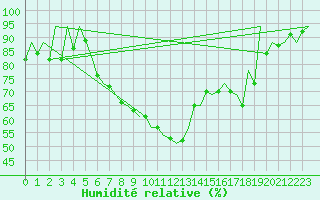 Courbe de l'humidit relative pour Gyor