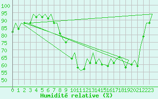 Courbe de l'humidit relative pour London / Heathrow (UK)