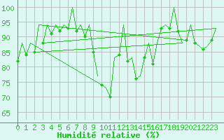 Courbe de l'humidit relative pour London / Heathrow (UK)