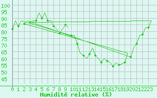 Courbe de l'humidit relative pour London / Heathrow (UK)