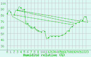 Courbe de l'humidit relative pour Kecskemet