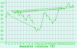 Courbe de l'humidit relative pour Laupheim
