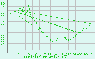 Courbe de l'humidit relative pour Nordholz