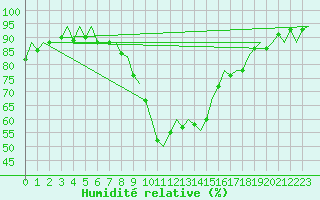 Courbe de l'humidit relative pour London / Heathrow (UK)
