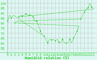 Courbe de l'humidit relative pour Cork Airport