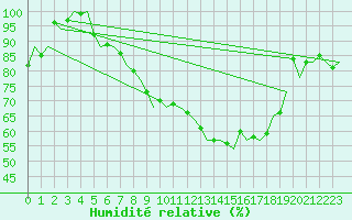Courbe de l'humidit relative pour Dresden-Klotzsche