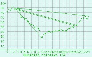 Courbe de l'humidit relative pour Stuttgart-Echterdingen