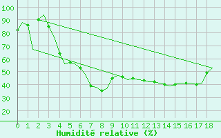 Courbe de l'humidit relative pour Lappeenranta