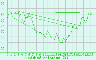 Courbe de l'humidit relative pour Laupheim