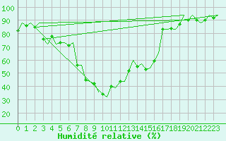 Courbe de l'humidit relative pour Brindisi