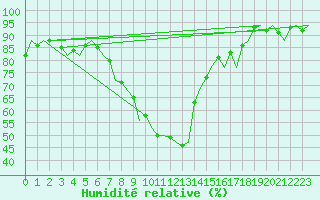 Courbe de l'humidit relative pour Fritzlar