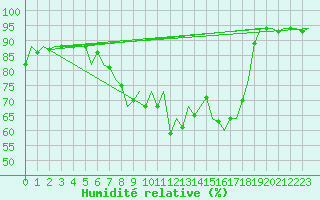 Courbe de l'humidit relative pour Volkel