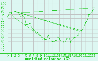 Courbe de l'humidit relative pour Nordholz