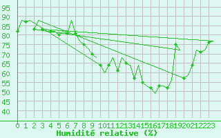 Courbe de l'humidit relative pour Schaffen (Be)