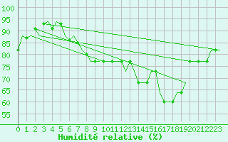 Courbe de l'humidit relative pour Oostende (Be)