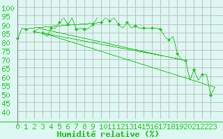 Courbe de l'humidit relative pour Platform P11-b Sea